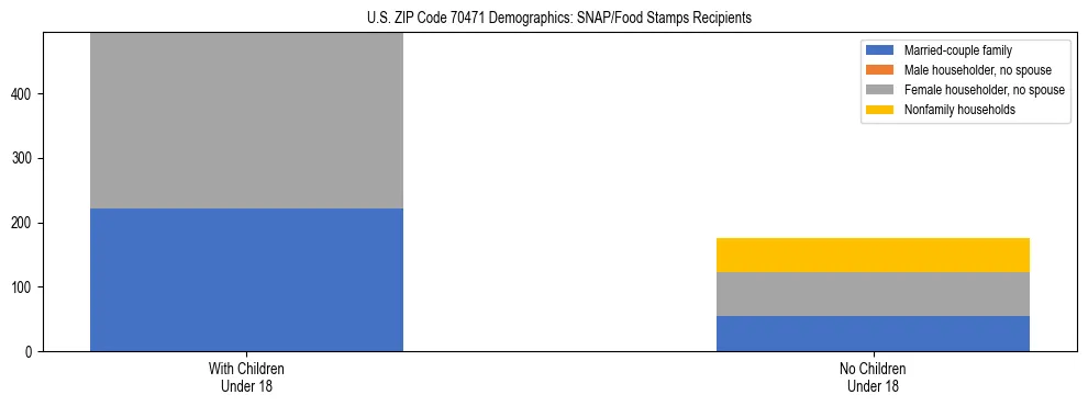 Stacked bar chart showing SNAP/Food Stamps recipient household composition by presence of children under 18 in US ZIP Code 70471, based on 2023 ACS data.
