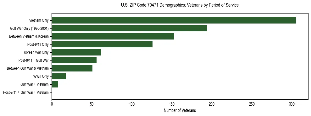 Horizontal bar chart showing veteran distribution by period of military service in US ZIP Code 70471, based on 2023 ACS data.