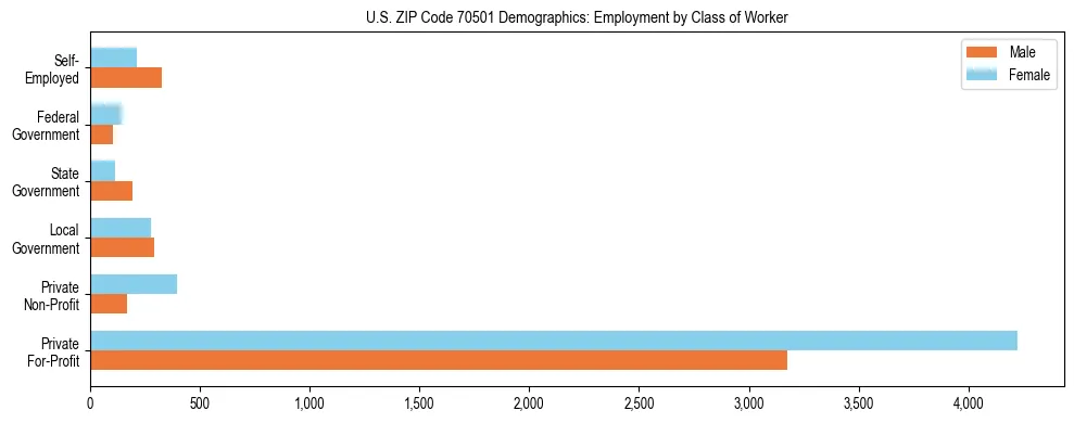 Horizontal bar chart showing employment distribution by class of worker and gender in US ZIP Code 70501, based on 2023 ACS data.