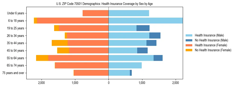 Pyramid chart showing health insurance coverage by age and sex in US ZIP Code 70501.