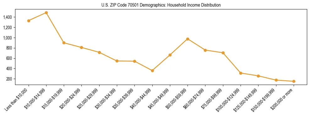 Horizontal bar chart showing household income distribution in US ZIP Code 70501.