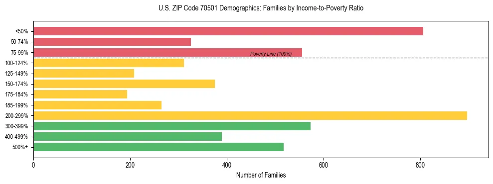 Horizontal bar chart showing family distribution by income-to-poverty ratio in US ZIP Code 70501, based on 2023 ACS data.