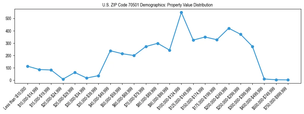 Line chart showing the distribution of property values for owner-occupied housing units in US ZIP Code 70501.