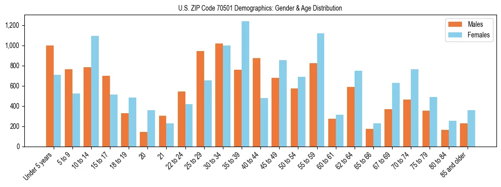 Bar chart showing the population distribution of US ZIP Code 70501 by age group and gender, based on 2023 ACS data.