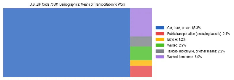 Treemap showing means of transportation to work distribution in US ZIP Code 70501.