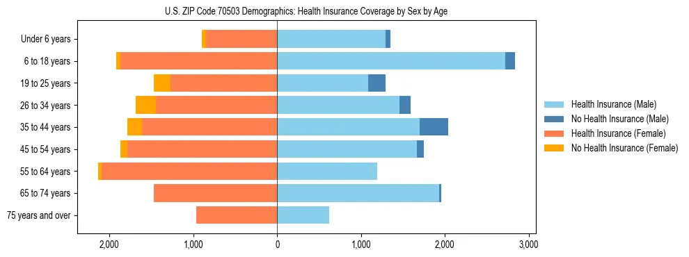 Pyramid chart showing health insurance coverage by age and sex in US ZIP Code 70503.