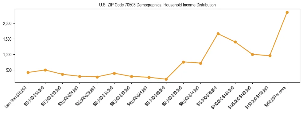 Horizontal bar chart showing household income distribution in US ZIP Code 70503.
