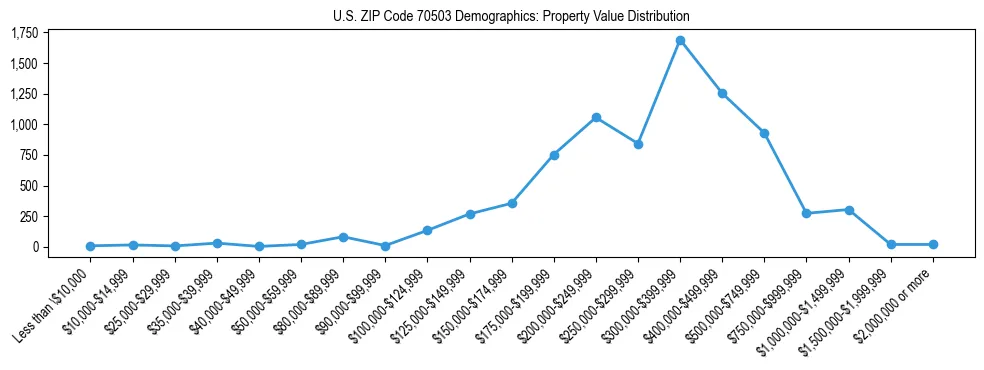 Line chart showing the distribution of property values for owner-occupied housing units in US ZIP Code 70503.