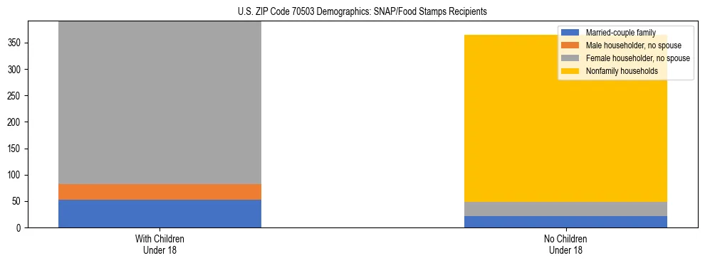 Stacked bar chart showing SNAP/Food Stamps recipient household composition by presence of children under 18 in US ZIP Code 70503, based on 2023 ACS data.