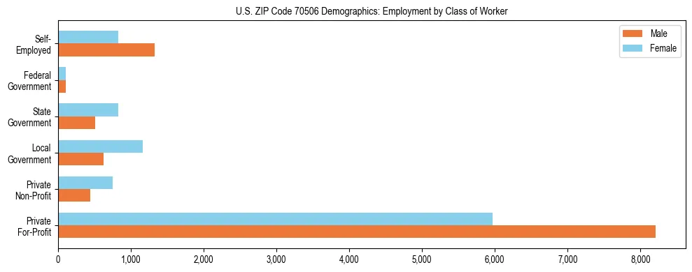 Horizontal bar chart showing employment distribution by class of worker and gender in US ZIP Code 70506, based on 2023 ACS data.