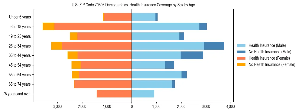 Pyramid chart showing health insurance coverage by age and sex in US ZIP Code 70506.