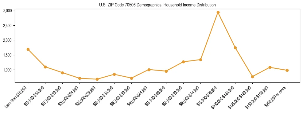 Horizontal bar chart showing household income distribution in US ZIP Code 70506.