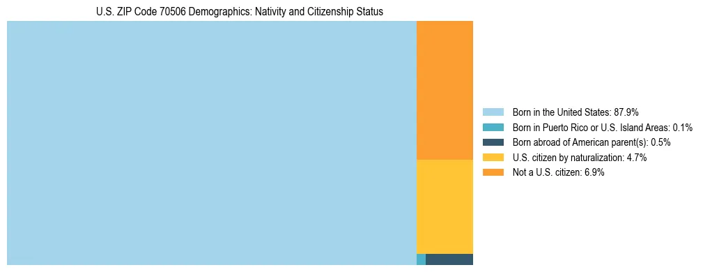 Treemap showing the population distribution by nativity and citizenship status in US ZIP Code 70506 based on U.S. Census data.
