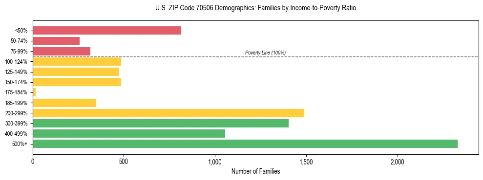 Horizontal bar chart showing family distribution by income-to-poverty ratio in US ZIP Code 70506, based on 2023 ACS data.