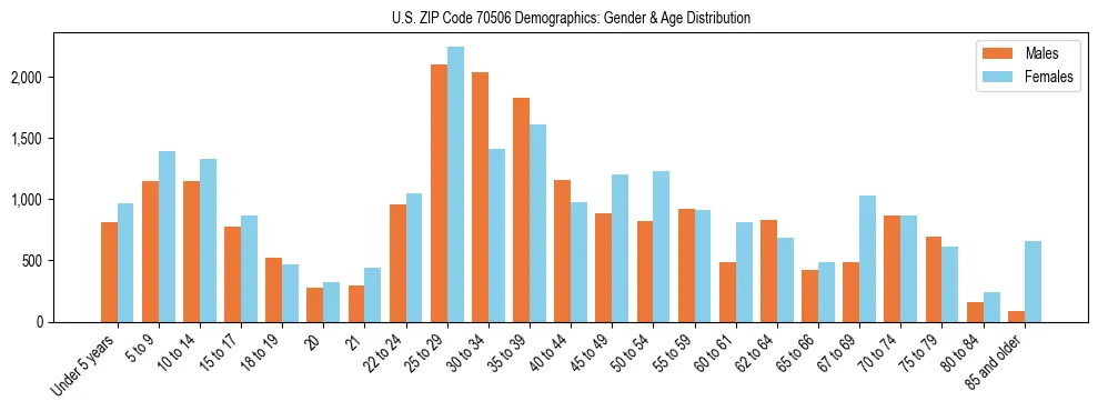 Bar chart showing the population distribution of US ZIP Code 70506 by age group and gender, based on 2023 ACS data.