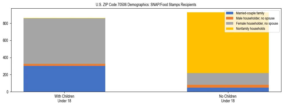 Stacked bar chart showing SNAP/Food Stamps recipient household composition by presence of children under 18 in US ZIP Code 70506, based on 2023 ACS data.