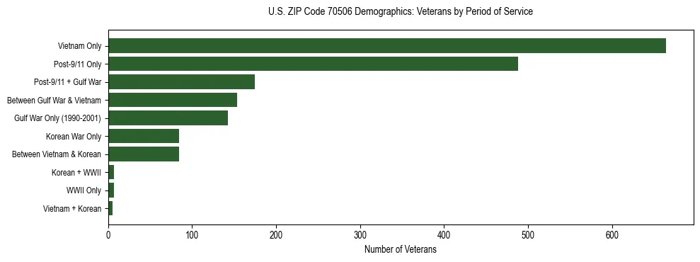 Horizontal bar chart showing veteran distribution by period of military service in US ZIP Code 70506, based on 2023 ACS data.