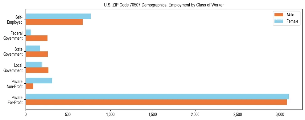 Horizontal bar chart showing employment distribution by class of worker and gender in US ZIP Code 70507, based on 2023 ACS data.