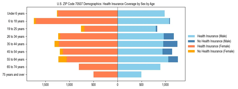 Pyramid chart showing health insurance coverage by age and sex in US ZIP Code 70507.
