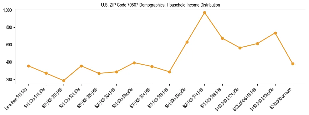 Horizontal bar chart showing household income distribution in US ZIP Code 70507.