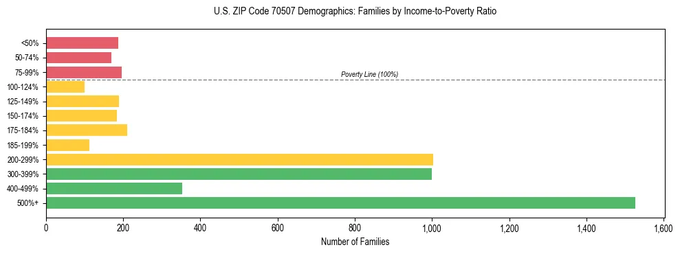 Horizontal bar chart showing family distribution by income-to-poverty ratio in US ZIP Code 70507, based on 2023 ACS data.