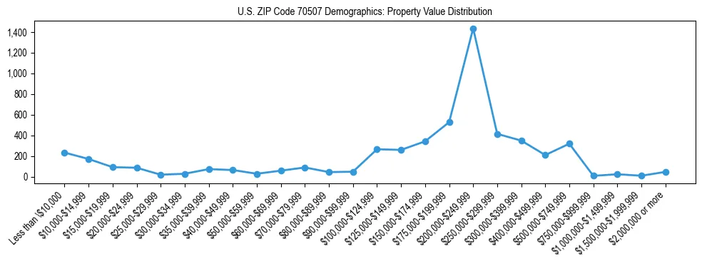 Line chart showing the distribution of property values for owner-occupied housing units in US ZIP Code 70507.