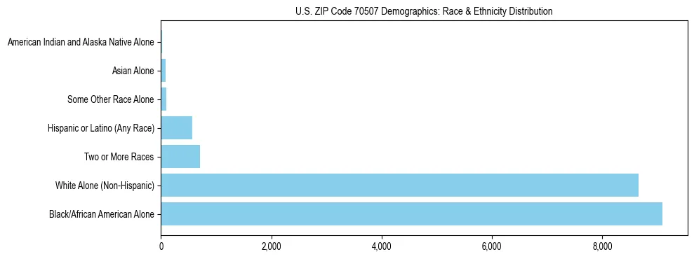 Race and Ethnicity Distribution Chart for US ZIP Code 70507
