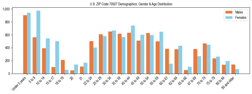 Bar chart showing the population distribution of US ZIP Code 70507 by age group and gender, based on 2023 ACS data.