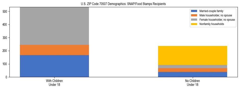 Stacked bar chart showing SNAP/Food Stamps recipient household composition by presence of children under 18 in US ZIP Code 70507, based on 2023 ACS data.