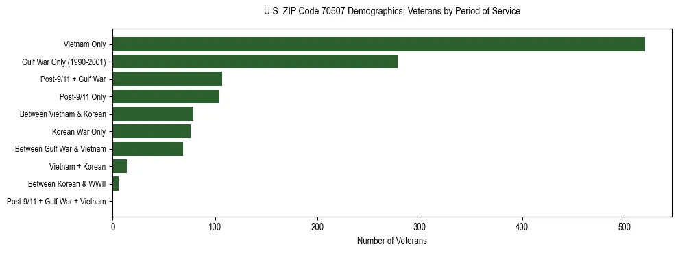 Horizontal bar chart showing veteran distribution by period of military service in US ZIP Code 70507, based on 2023 ACS data.