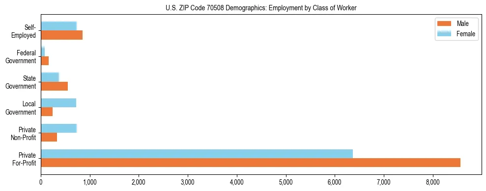 Horizontal bar chart showing employment distribution by class of worker and gender in US ZIP Code 70508, based on 2023 ACS data.