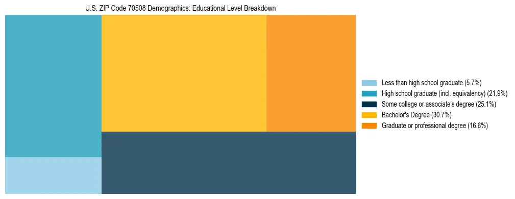 Treemap chart illustrating the educational attainment breakdown for population 25 years and over in US ZIP Code 70508.