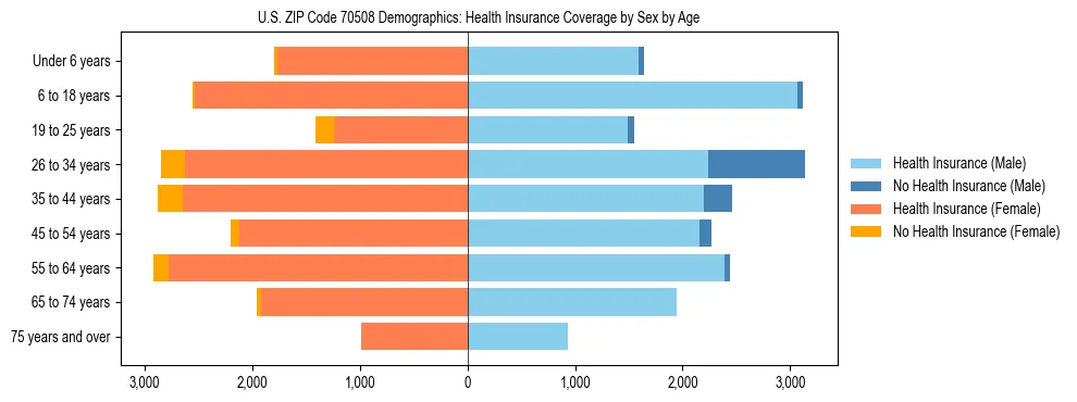 Pyramid chart showing health insurance coverage by age and sex in US ZIP Code 70508.