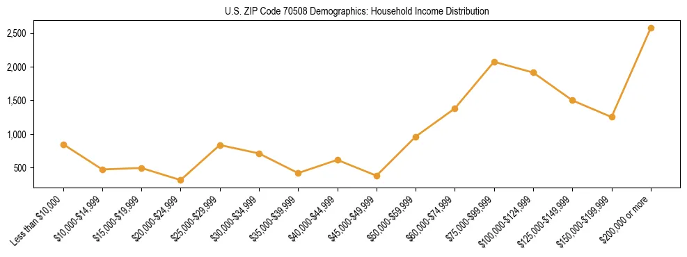 Horizontal bar chart showing household income distribution in US ZIP Code 70508.