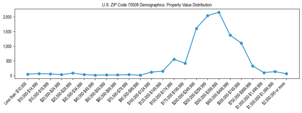 Line chart showing the distribution of property values for owner-occupied housing units in US ZIP Code 70508.