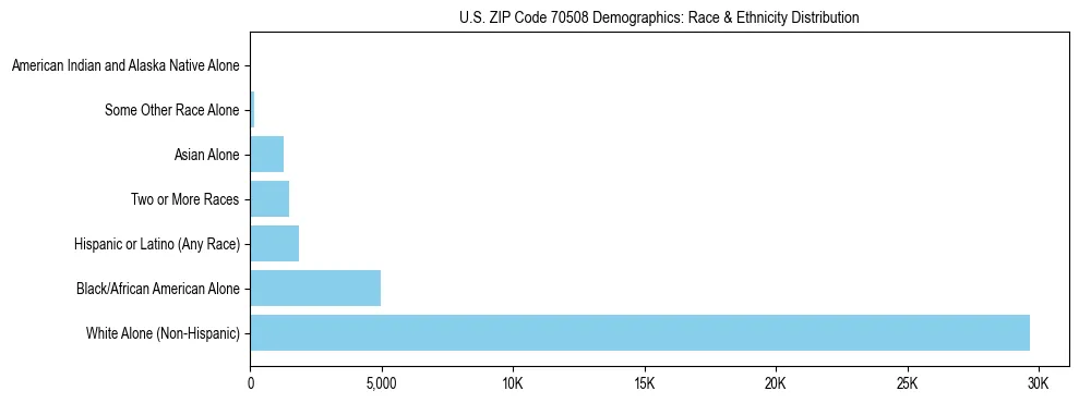 Race and Ethnicity Distribution Chart for US ZIP Code 70508
