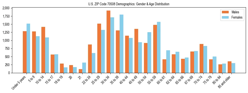 Bar chart showing the population distribution of US ZIP Code 70508 by age group and gender, based on 2023 ACS data.