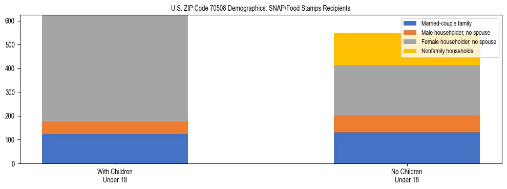 Stacked bar chart showing SNAP/Food Stamps recipient household composition by presence of children under 18 in US ZIP Code 70508, based on 2023 ACS data.