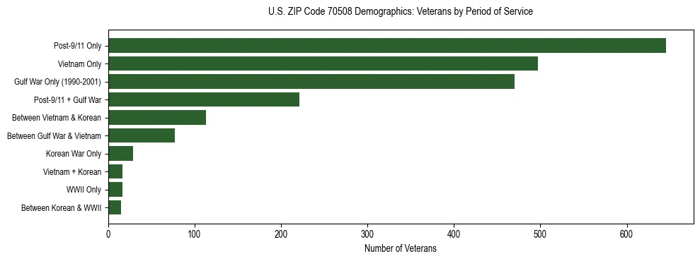 Horizontal bar chart showing veteran distribution by period of military service in US ZIP Code 70508, based on 2023 ACS data.