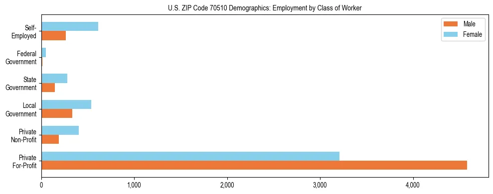 Horizontal bar chart showing employment distribution by class of worker and gender in US ZIP Code 70510, based on 2023 ACS data.