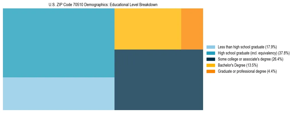 Treemap chart illustrating the educational attainment breakdown for population 25 years and over in US ZIP Code 70510.