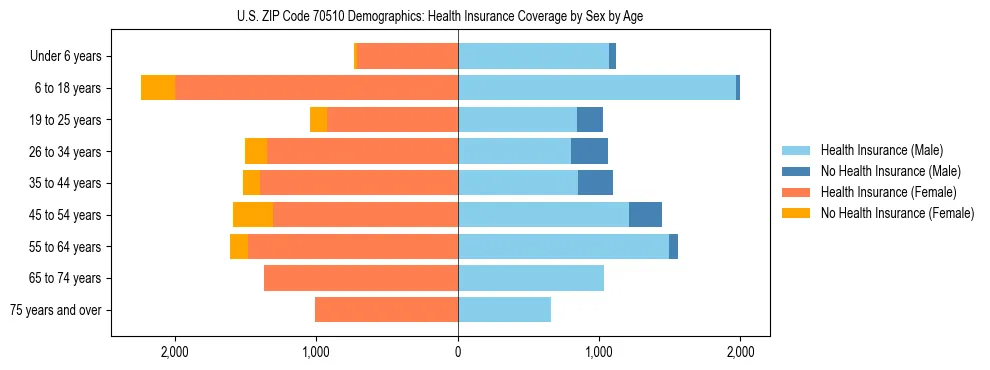 Pyramid chart showing health insurance coverage by age and sex in US ZIP Code 70510.