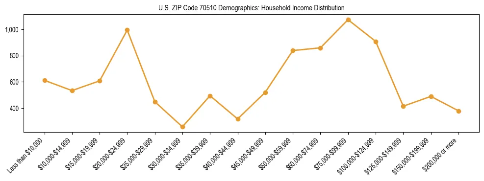 Horizontal bar chart showing household income distribution in US ZIP Code 70510.