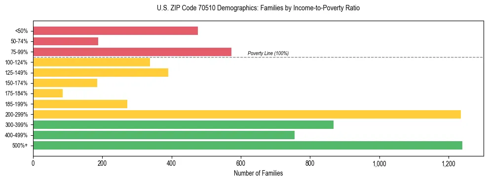Horizontal bar chart showing family distribution by income-to-poverty ratio in US ZIP Code 70510, based on 2023 ACS data.
