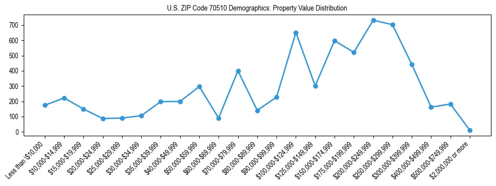 Line chart showing the distribution of property values for owner-occupied housing units in US ZIP Code 70510.
