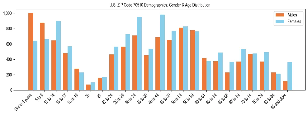 Bar chart showing the population distribution of US ZIP Code 70510 by age group and gender, based on 2023 ACS data.