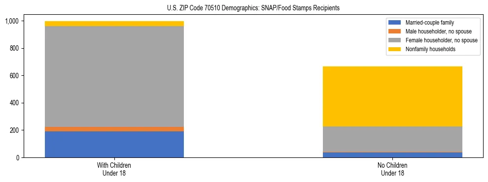 Stacked bar chart showing SNAP/Food Stamps recipient household composition by presence of children under 18 in US ZIP Code 70510, based on 2023 ACS data.