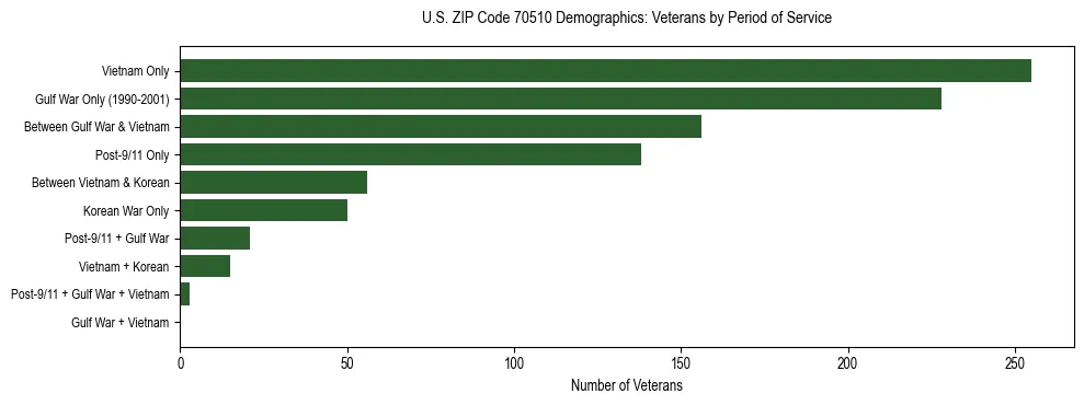 Horizontal bar chart showing veteran distribution by period of military service in US ZIP Code 70510, based on 2023 ACS data.