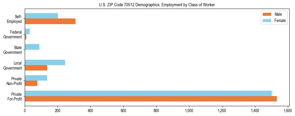 Horizontal bar chart showing employment distribution by class of worker and gender in US ZIP Code 70512, based on 2023 ACS data.