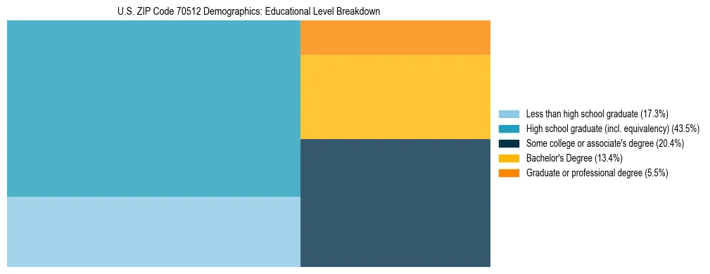 Treemap chart illustrating the educational attainment breakdown for population 25 years and over in US ZIP Code 70512.